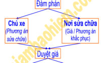 Quy trình bồi thường vật chất xe